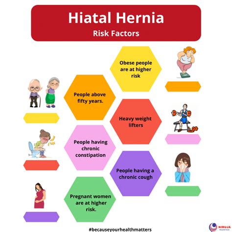 Hiatal Hernia Risk Factors