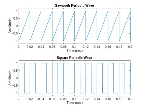 Signal Generation And Visualization Matlab And Simulink Example
