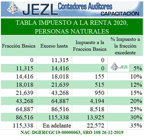 Use this table when you already know the frequency of your material. Tabla de impuesto a la renta (IR) 2020 y 2019 Personas ...