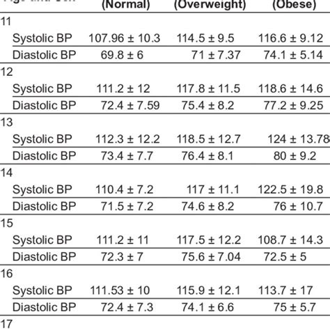 Frequencies Of Systolic And Diastolic Blood Pressure Percentiles By Age