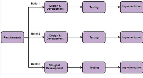 Different Types Of Prototypes Which Is Right For Your Design