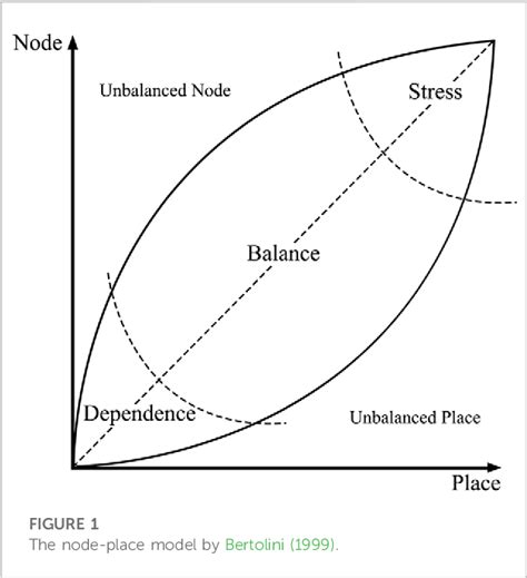 Figure 1 From Node Place Model Extended By System Support Evaluation And Classification Of