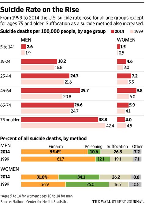 Suicides In The Us Climb After Years Of Declines Wsj