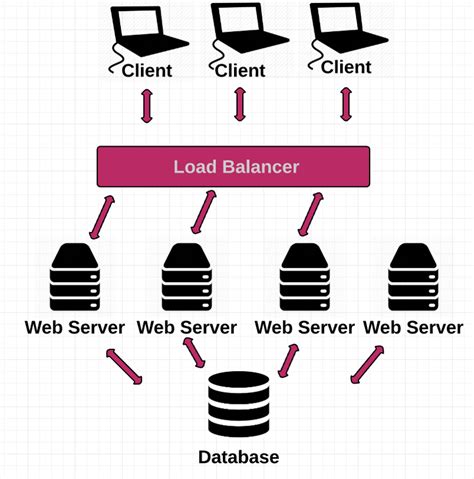 How The Web Works Part Ii Client Server Model And The Structure Of A Web