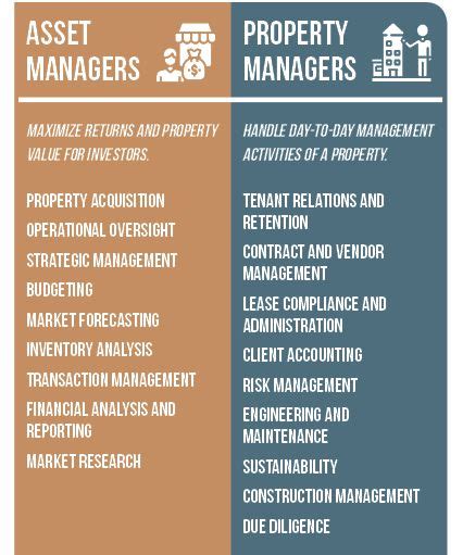 Asset Management Vs Property Management For Second Homes Vrm Intel