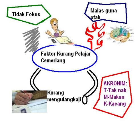 Peta minda atau peta pikiran dapat menjelaskan konsep atau gagasan dengan lebih mudah. Hiburan Remaja: Peta Minda