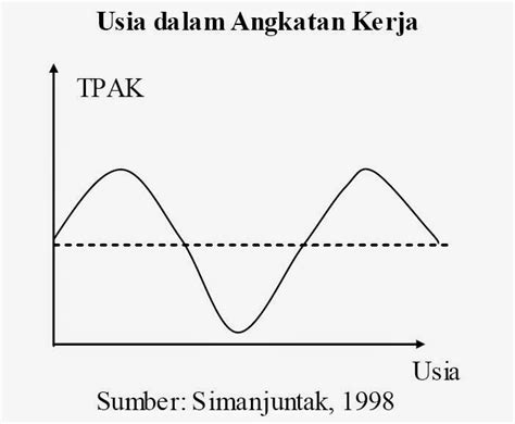 Tpak menghitung jumlah partisipasi angkatan kerja di dunia kerja. Tingkat Partisipasi Angkatan Kerja Menurut Jurnal Adalah ...