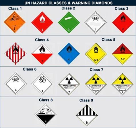 Transports Friend Hazard Classifications Adr
