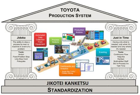 Toyota Manufacturing Process