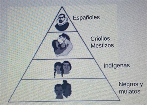 Observa La Siguiente Pirámide De La Sociedad Colonial¿qué