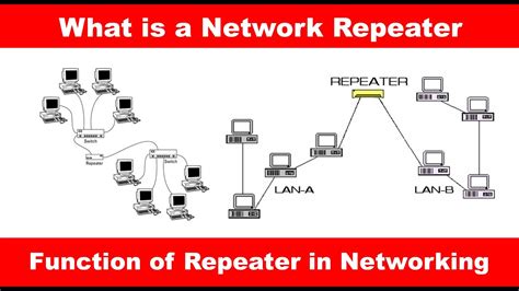 Network Repeater For Home Function Of Repeater In Networking What