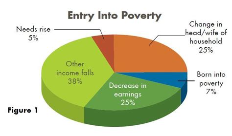Transitions Into And Out Of Poverty In The United States