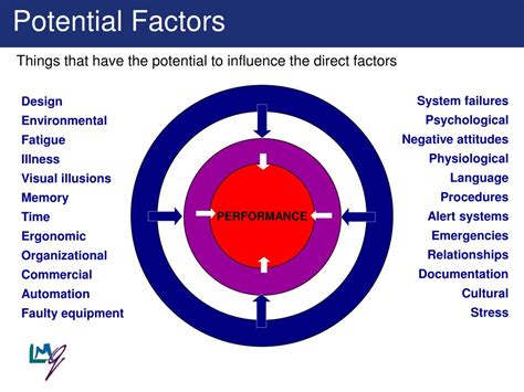 Ppt Human Factors Model Powerpoint Presentation Free Download Id