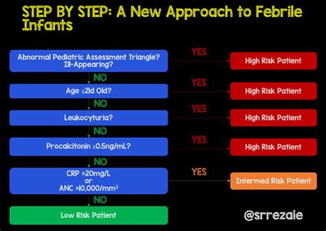 Validation Of The Step By Step Approach To Febrile Infants Rebel Em