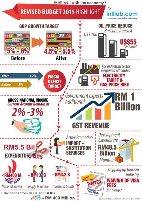 In malaysia, federal budgets are presented annually by the government of malaysia to identify proposed government revenues and spending and forecast economic conditions for the upcoming year, and its fiscal policy for the forward years. Malaysia revised budget 2015 highlight - intllab.com