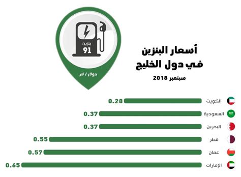 اعلان اسعار البنزين الجديدة 2020 في السعودية. سعر لتر البنزين في السعودية 2019 - Abatasyaja.logspot.com