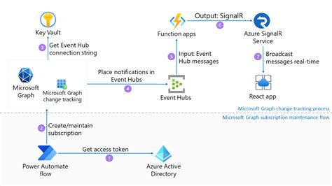 Real Time Presence With Microsoft 365 Azure And Power Platform