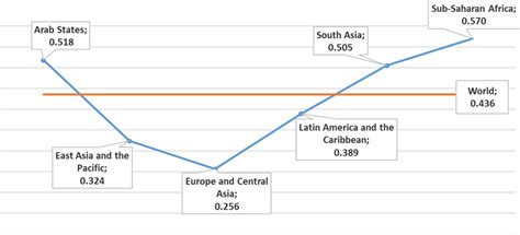 Gender Inequality Index By Developing Region 2020 Modified From Undp