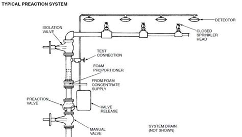 Ionization sensing alarms may detect invisible fire particles (associated with flaming fires) sooner. Fire sprinkler systems: a guide to designs, colour codes ...