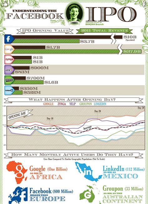 25 High Quality Facebook Infographics And Cheat Sheets