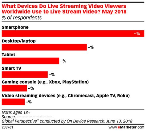 What Devices Do Live Streaming Video Viewers Worldwide Use To Live