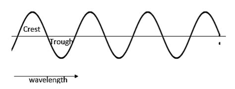 Furthermore, the characterization of longitudinal waves is by wave motion being parallel to particle motion. Explain the reflection of the transverse and the ...