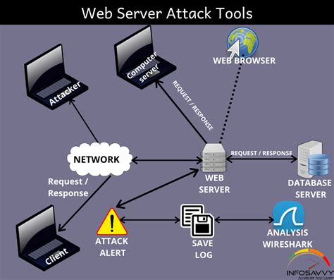 How Does Web Server And Web Browser Work Together Unbrickid