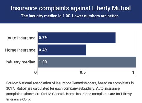 Contact our business insurance representatives to find out more information about liberty mutual and our comprehensive services. Liberty Mutual Review