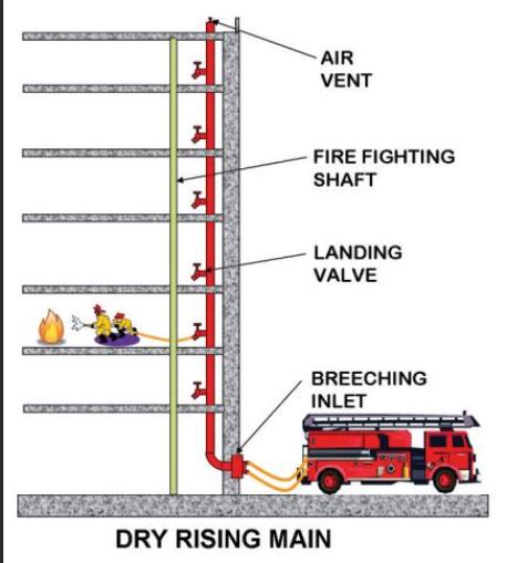 Do those need to be wired in as well? Sprinklers / Dry Riser - PHD London