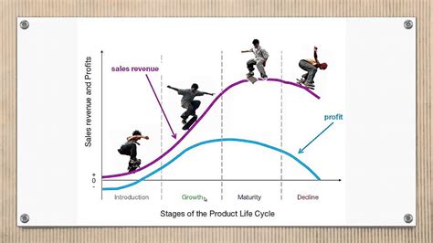 Product Life Cycle Stages Youtube