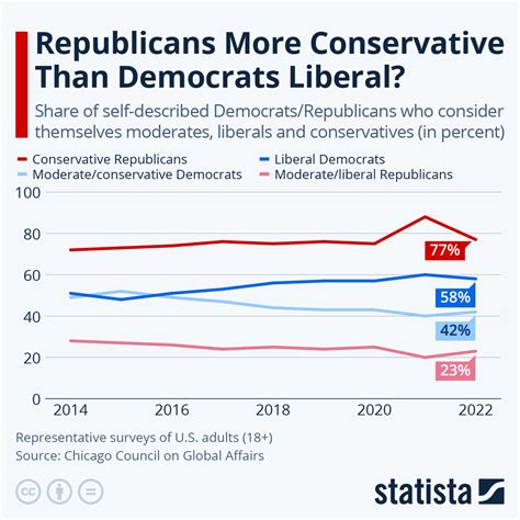 Chart Are Republicans More Conservative Than Democrats Are Liberal