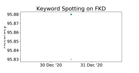 Fkd Benchmark Keyword Spotting Papers With Code
