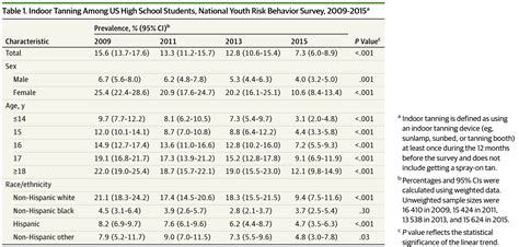 Prevalence Of Indoor Tanning And Association With Sunburn Among Youth