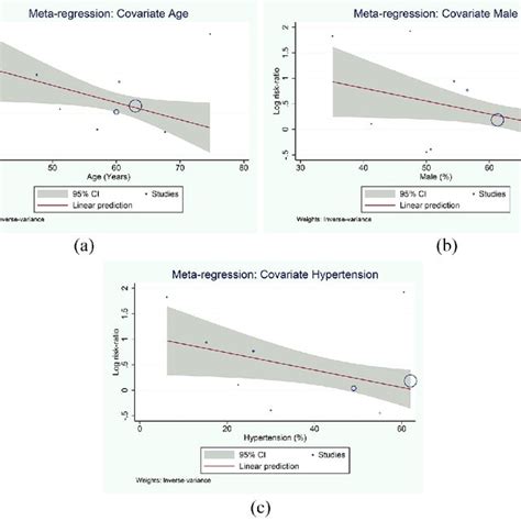 meta regression analysis covariates age a male gender b and download scientific diagram