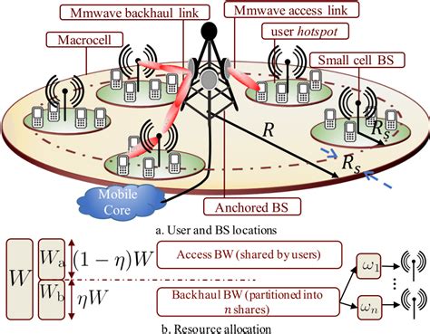 An Illustration Of Mmwave Integrated Access And Backhaul System Model