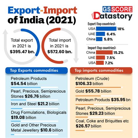 Data Story Export Import Of India 2021 Gs Score
