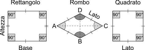 Trovano invece maggiore difficoltà nel classificare correttamente i triangoli in base agli angoli. Classificazione dei quadrilateri