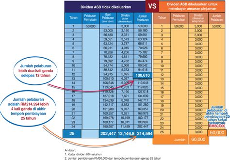 Amanah saham berhad (asb) dan amanah saham nasional (asn) merupakan dua platform pelaburan yang dikelola oleh permodalan nasional berhad (pnb). Cara hasilkan RM214,594 dengan ASB Financing 50k