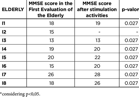 Mmse Score Before And After Cognitive Stimulation Natal Rn 2014