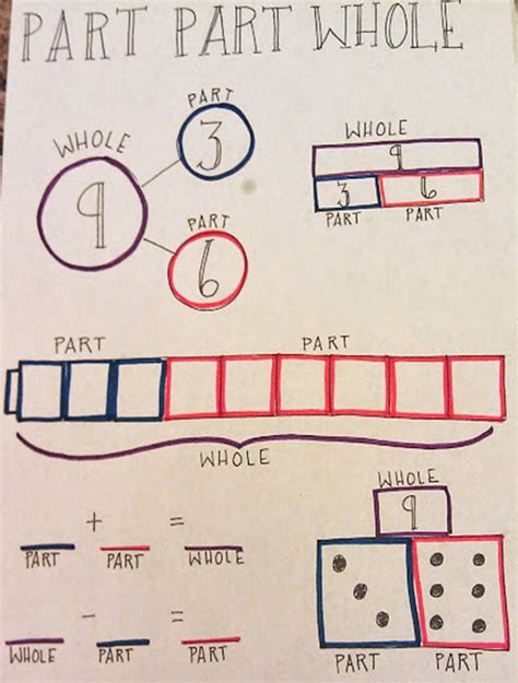 Part Part Whole Anchor Chart Math First Grade Math Math Lessons