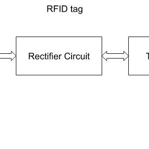 Block Diagram Of Rfid Reader Download Scientific Diagram
