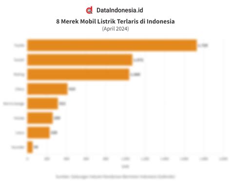 Data Merek Mobil Listrik Terlaris Di Indonesia Pada April 2024