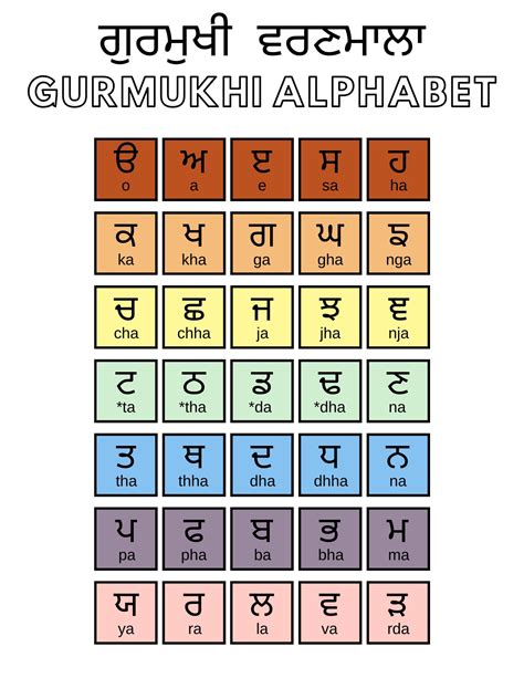 Gurmukhi Akhar Punjabi Alphabet Chart Punjabi Varanmala Chart The