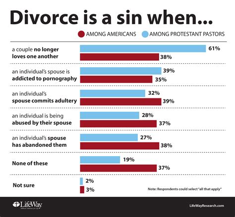 Getting divorced from your husband or wife is a big decision and should not be taken lightly, but you already know that because you have made a conscious effort to go one of my specialties is getting people back together after a breakup or divorce, and i can tell you that many times, a separation or. Views on Divorce Divide Americans