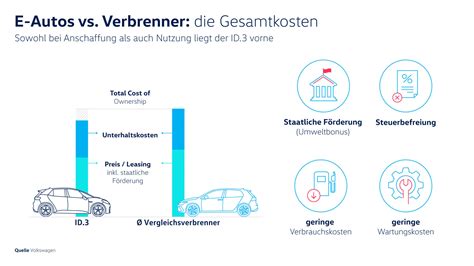 VW Kostenvergleich Elektroauto Vs Verbrenner Ecomento De