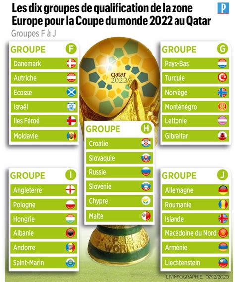 Eliminatoires Du Mondial 2022 Un Groupe Abordable Pour Les Bleus Le