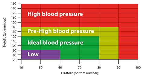 Nhs Blood Pressure Chart Taleslasopa