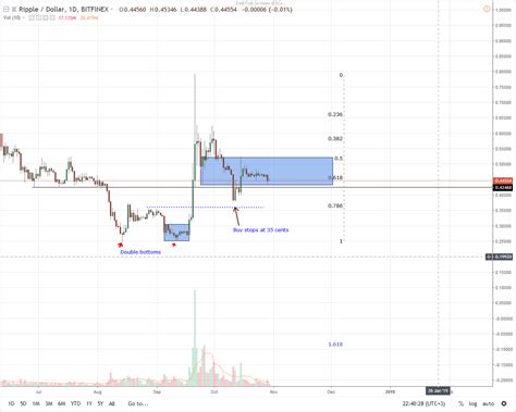 Discover the future of ripple. XRP/USD Price Analysis: Volumes Dry Up as Monthly Losses ...