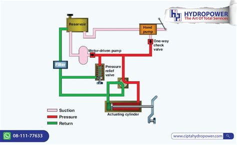 Pengertian Sistem Hidrolik Serta Fungsi And Keuntungannya