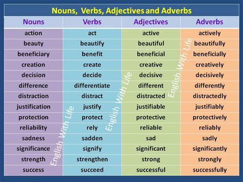 Types of pronouns in hindi & examples. Nouns, Verbs, Adjectives and Adverbs - Materials For ...